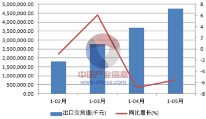 2015年1-5月中国技术玻璃制品制造出口交货值统计数据